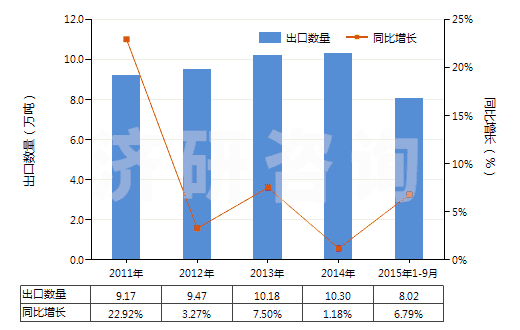 2011-2015年9月中國塑料制的管子附件(如接頭、襯管及法蘭等)(HS39174000)出口量及增速統(tǒng)計